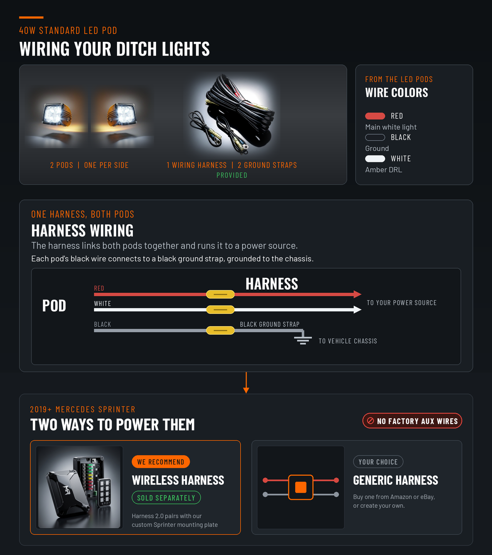 2019+ Mercedes Sprinter Ditch Lights 40W standard pod wiring guide: no factory AUX wires, power with the Wireless Harness or a generic harness