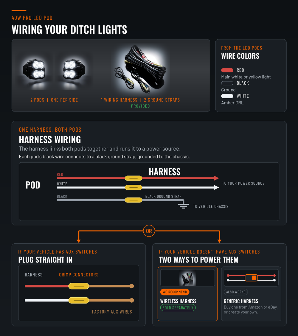 40W PRO ditch light wiring guide - 2 pods, provided harness and 2 ground straps, red main white or yellow light, black ground strap grounded to the chassis, white amber DRL, plug straight in to AUX switches or use a wireless harness