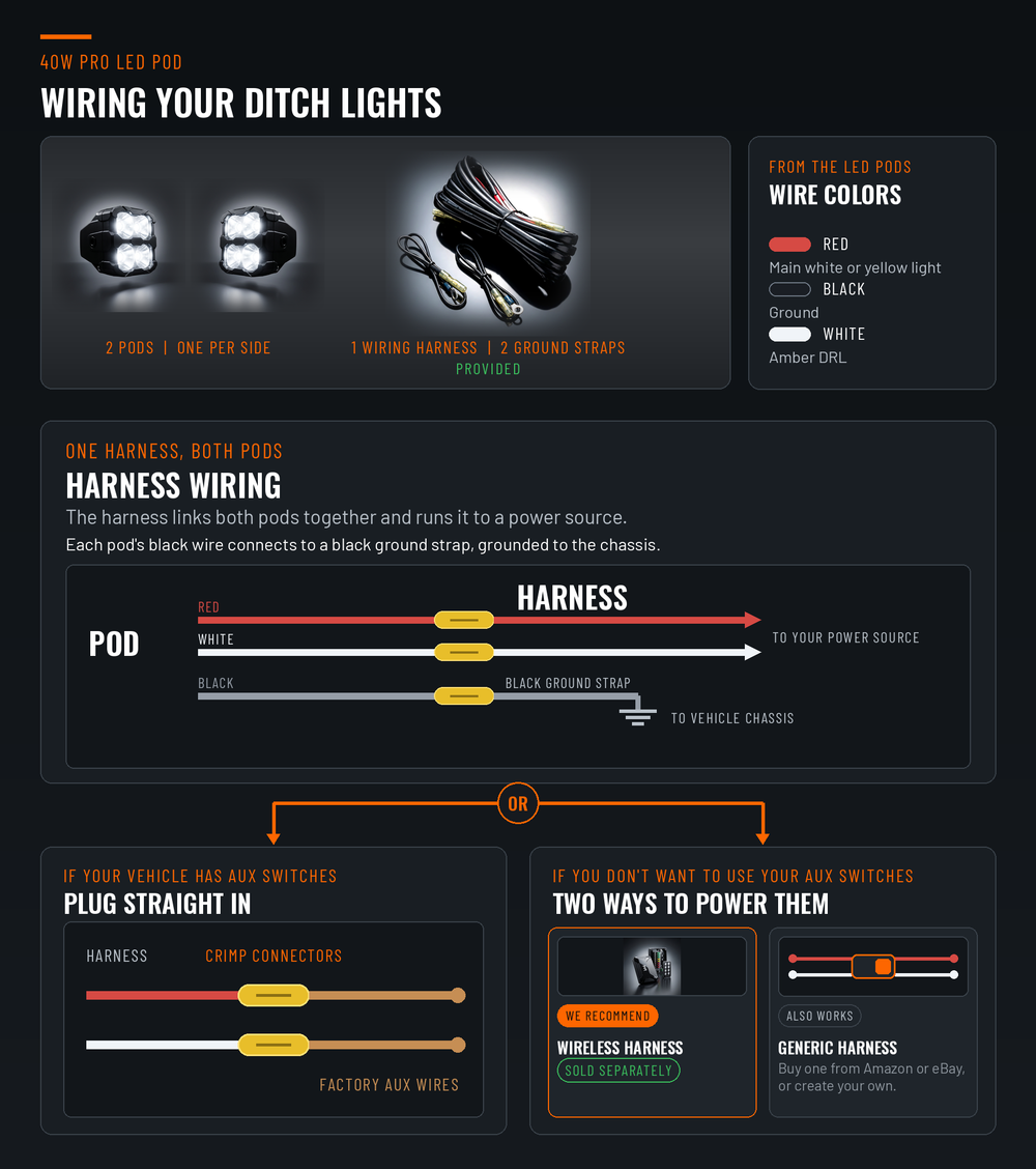 40W PRO ditch light wiring guide for Raptor models - 2 pods, provided harness and 2 ground straps, plug straight into factory AUX switches or use a wireless harness
