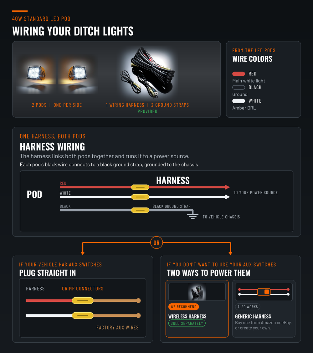 40W standard ditch light wiring guide for Raptor models - 2 pods, provided harness and 2 ground straps, plug straight into factory AUX switches or use a wireless harness
