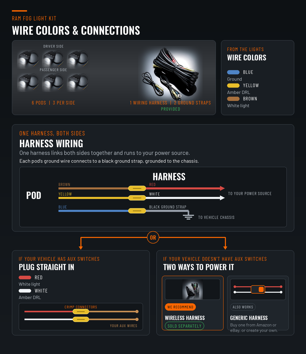 RAM fog light kit wiring guide - 6 LED pods three per side, pod brown to harness red for white light, yellow to white for amber DRL, blue to black ground strap grounded to chassis