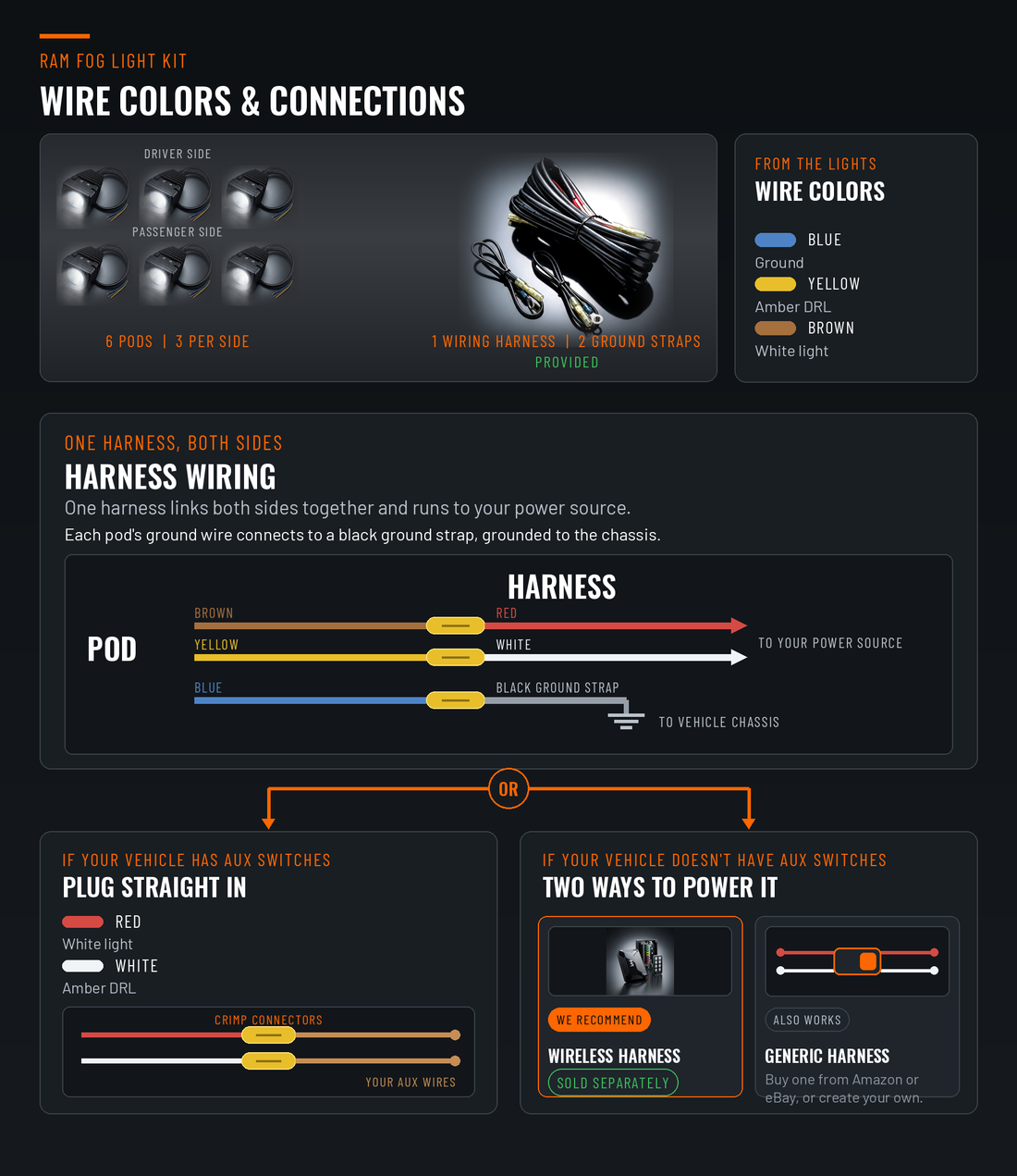 RAM fog light kit wiring guide - 6 LED pods three per side, pod brown to harness red for white light, yellow to white for amber DRL, blue to black ground strap grounded to chassis