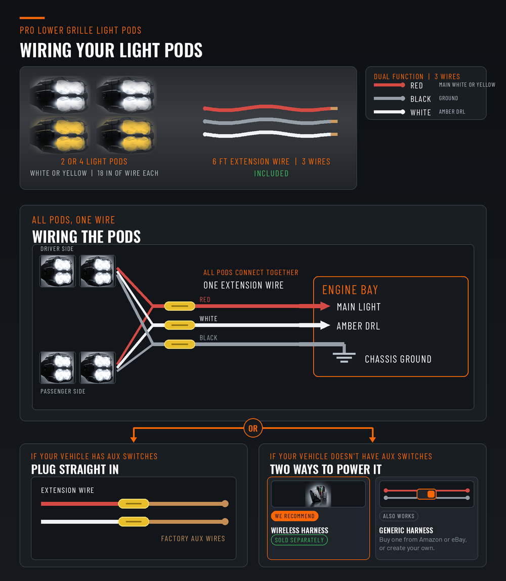 RAM 2500/3500 lower grille PRO light pods wiring guide - 2 or 4 pods in white or yellow with 18in leads, all pods connect to the included 6ft 3-wire extension, red main light, white amber DRL, black chassis ground in the engine bay