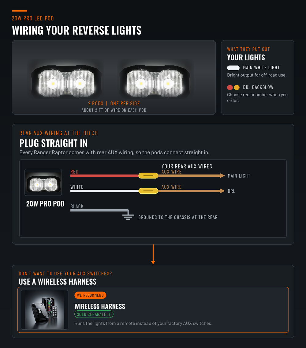 2024+ Ford Ranger Raptor reverse light wiring guide - two 20W PRO pods, main white light with red or amber DRL backglow, pod red and white connect straight into the factory rear AUX wiring at the hitch, black grounds to the chassis, wireless harness alternative